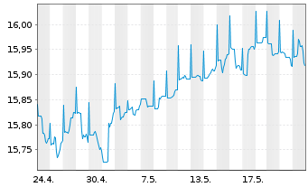 Chart 1-AM AllStars Conservative Inhaber-Anteile T o.N. - 1 Month