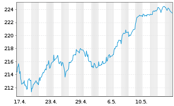 Chart ESPA VINIS Stock Europe Inhaber-Anteile T o.N. - 1 Monat
