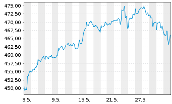 Chart ESPA VINIS Stock Global Inhaber-Anteile T o.N. - 1 Month