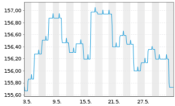 Chart ESPA VINIS Bond Inhaber-Anteile T o.N. - 1 Month
