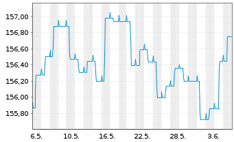 Chart ESPA VINIS Bond Inhaber-Anteile T o.N. - 1 mois