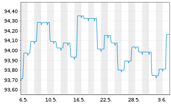 Chart ERSTE BOND EURO CORPORATE Inhaber-Anteile A o.N. - 1 Month