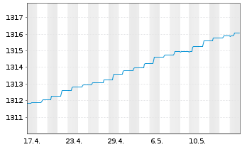 Chart ERSTE RESERVE EURO Inh.-Ant.EUR R01 (T) (EUR)oN - 1 Monat