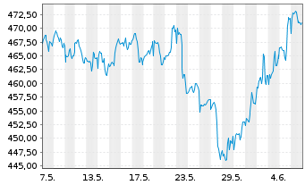 Chart ERSTE STOCK BIOTEC Inh.-Ant.EUR R01 (T)(EUR)oN - 1 mois