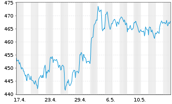 Chart ERSTE STOCK BIOTEC Inh.-Ant.EUR R01 (T)(EUR)oN - 1 Monat