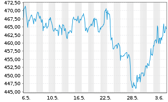 Chart ERSTE STOCK BIOTEC Inh.-Ant.EUR R01 (T)(EUR)oN - 1 Month