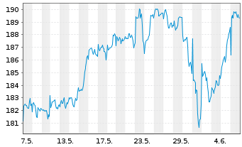 Chart ERSTE STOCK TECHNO Inhaber-Ant.HUF R01 A(EUR) oN - 1 mois