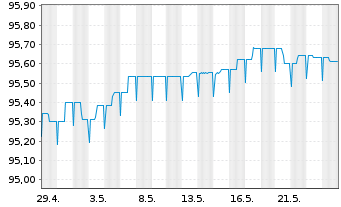 Chart KEPLER Liquid Rentenfonds Inhaber-Anteile A o.N. - 1 Monat