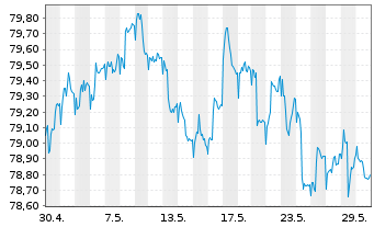 Chart Raiffeisen-ESG-Global-Rent Inh.-Ant.(R) T o.N. - 1 Monat