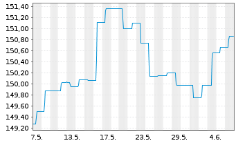 Chart ERSTE BOND EM GOVERNMENT Inh.-Ant.EUR R01(T)(EUR) - 1 mois