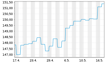 Chart ERSTE BOND EM GOVERNMENT Inh.-Ant.EUR R01(T)(EUR) - 1 Monat