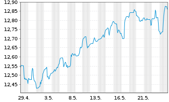 Chart ARIQON Wachstum Inhaber-Anteile T o.N. - 1 Monat