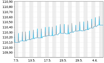 Chart ERSTE RESERVE EURO PLUS Inh.-Ant.EUR R01(T)EUR oN - 1 mois