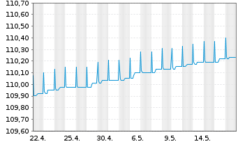 Chart ERSTE RESERVE EURO PLUS Inh.-Ant.EUR R01(T)EUR oN - 1 Monat