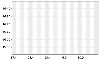 Chart ESPA Bond Danubia Inhaber-Anteile A o.N. - 1 Monat