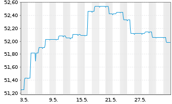 Chart ERSTE BOND EM GOVERNMENT InhAnt. EUR R01 A(EUR)oN - 1 Month
