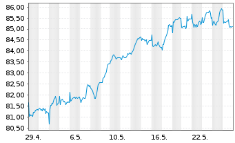 Chart Amundi Austria Stock Inh.-Ant. A o.N. - 1 Monat