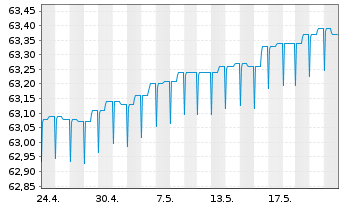 Chart IQAM ShortTerm EUR Inh.-Ant. RA o.N. - 1 Monat
