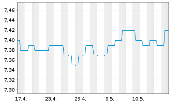 Chart ERSTE BOND EURO MÜNDELRENT Inh.-Ant. A o.N. - 1 Monat