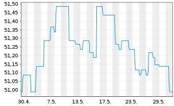 Chart Schoellerbank Vorsorgefonds Inh.-Ant. A o.N. - 1 Monat