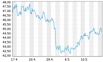 Chart Schoeller-Bleckm. OILF. EQU.AG - 1 mois