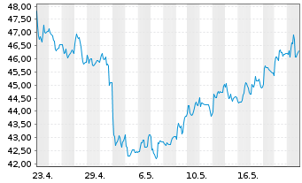 Chart Schoeller-Bleckm. OILF. EQU.AG - 1 Month