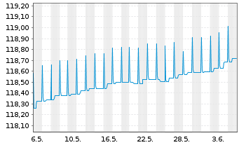 Chart ERSTE RESPONSIBLE RESERVE Inh.Anteile(T)(EUR)o.N. - 1 Month