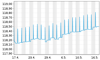 Chart ERSTE RESPONSIBLE RESERVE Inh.Anteile(T)(EUR)o.N. - 1 Monat