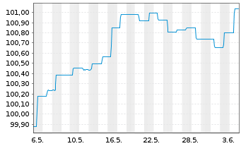 Chart ERSTE BOND EM CORPORATE Inh.Ant. EUR R01(A)(EUR)oN - 1 mois