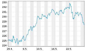 Chart Gutmann Global Dividends Inh.Anteile A EUR o.N. - 1 Monat