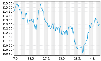 Chart Österreich, Republik EO-Bundesobl. 2012(62) - 1 Month