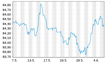 Chart Bausparkasse Wüstenrot AG -T.Hyp.Pfbr.2022(30) - 1 Month