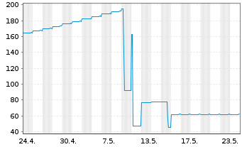 Chart Oberösterr. Landesbank M.-T.Pfandbr.2022(29) - 1 Monat