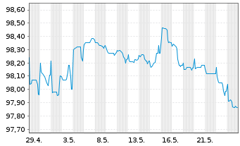 Chart Oberösterr. Landesbank EO-Öff.MT.Hyp.Pf.-Br.23(27) - 1 Monat