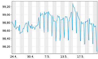 Chart HYPO TIROL BANK AG EO-Med.-T.Hyp.Pf.-Br. 2023(28) - 1 Monat