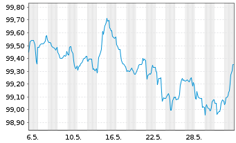 Chart Hypo Vorarlberg Bank AG EO-M.-T.Hyp.-Pfbr.2023(28) - 1 Month
