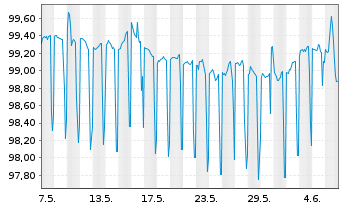 Chart Bausparkasse Wüstenrot AG -T.Hyp.Pfbr.2023(27) - 1 Month