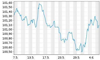 Chart Erste Group Bank AG EO-M.-T. Hyp.-Pfandb. 2023(29) - 1 Month