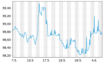 Chart Raiffeisen-Landesbank Tirol Term Cov.Bds 2024(29) - 1 mois