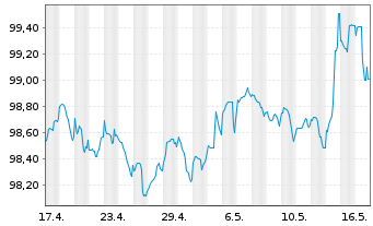 Chart Raiffeisen-Landesbank Tirol Term Cov.Bds 2024(29) - 1 Monat