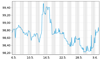 Chart Raiffeisen-Landesbank Tirol Term Cov.Bds 2024(29) - 1 Month
