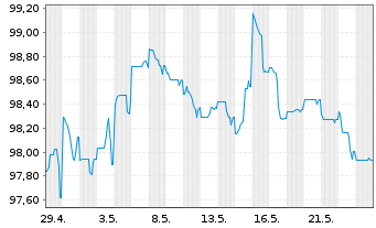 Chart Oberbank AG EO-Med.-Term Cov. Bds 2024(32) - 1 Monat