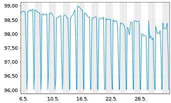 Chart Raiffeisenverb Salzburg eGen Hyp.Pfandb.2024(29) - 1 mois