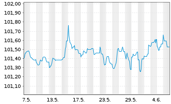 Chart Erste & Steiermärkische Bank Pref.MTN 2024(28/29) - 1 Month