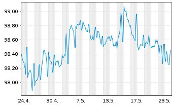 Chart HYPO NOE LB f. Nied.u.Wien AG Cd MTN 2024(30) - 1 Monat