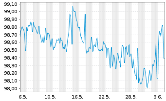 Chart HYPO NOE LB f. Nied.u.Wien AG Cd MTN 2024(30) - 1 Month