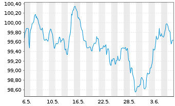 Chart Erste Group Bank AG EO-M.-T. Hyp.-Pfandb. 2024(33) - 1 Month
