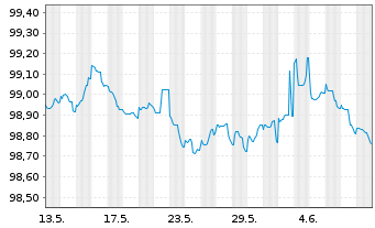 Chart UniCredit Bank Austria AG -T.Hyp.Pf.-Br.2023(26) - 1 mois