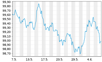 Chart UniCredit Bank Austria AG -T.Hyp.Pf.-Br.2023(29) - 1 mois