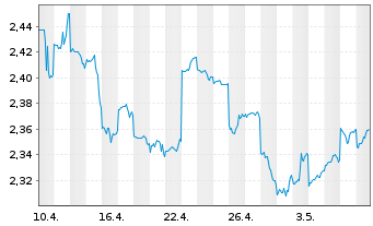 Chart Aurizon Holdings Ltd. - 1 mois